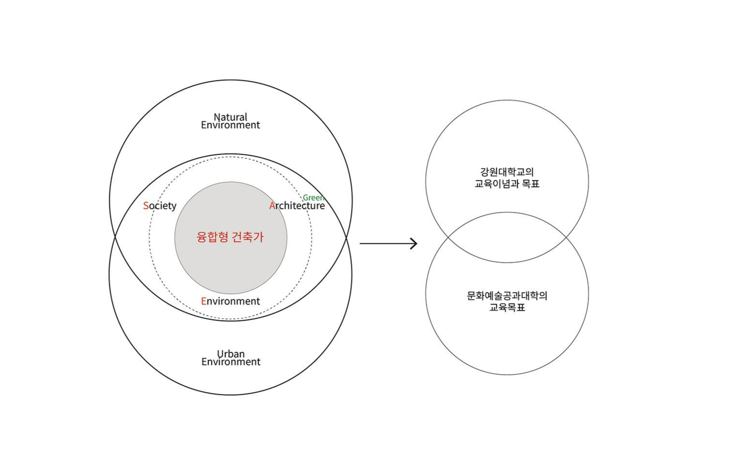 강원대학교 건축학전공의 교육 목표 이미지