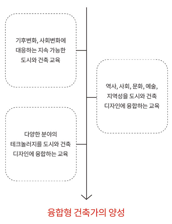 강원대학교 건축학전공의 세부 목표 : 1. 융학형 건축가의 양성 2)기후변화, 사회변화에 대응하는 지속 가능한 도시와 건축 교육, 2) 역사,사회,문화,예술, 지역성을 도시와 건축 디자인에 융합하는 교육. 3) 다양한 분야의 테크놀러지를 도시와 건축 디자인에 융합하는 교육